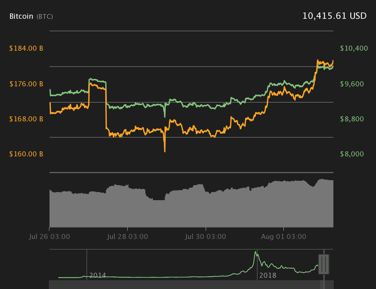 Bitcoin 7-day price chart