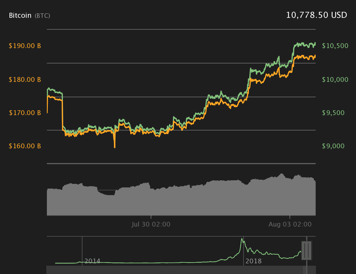 Bitcoin 7-day price chart. Source: Coin360