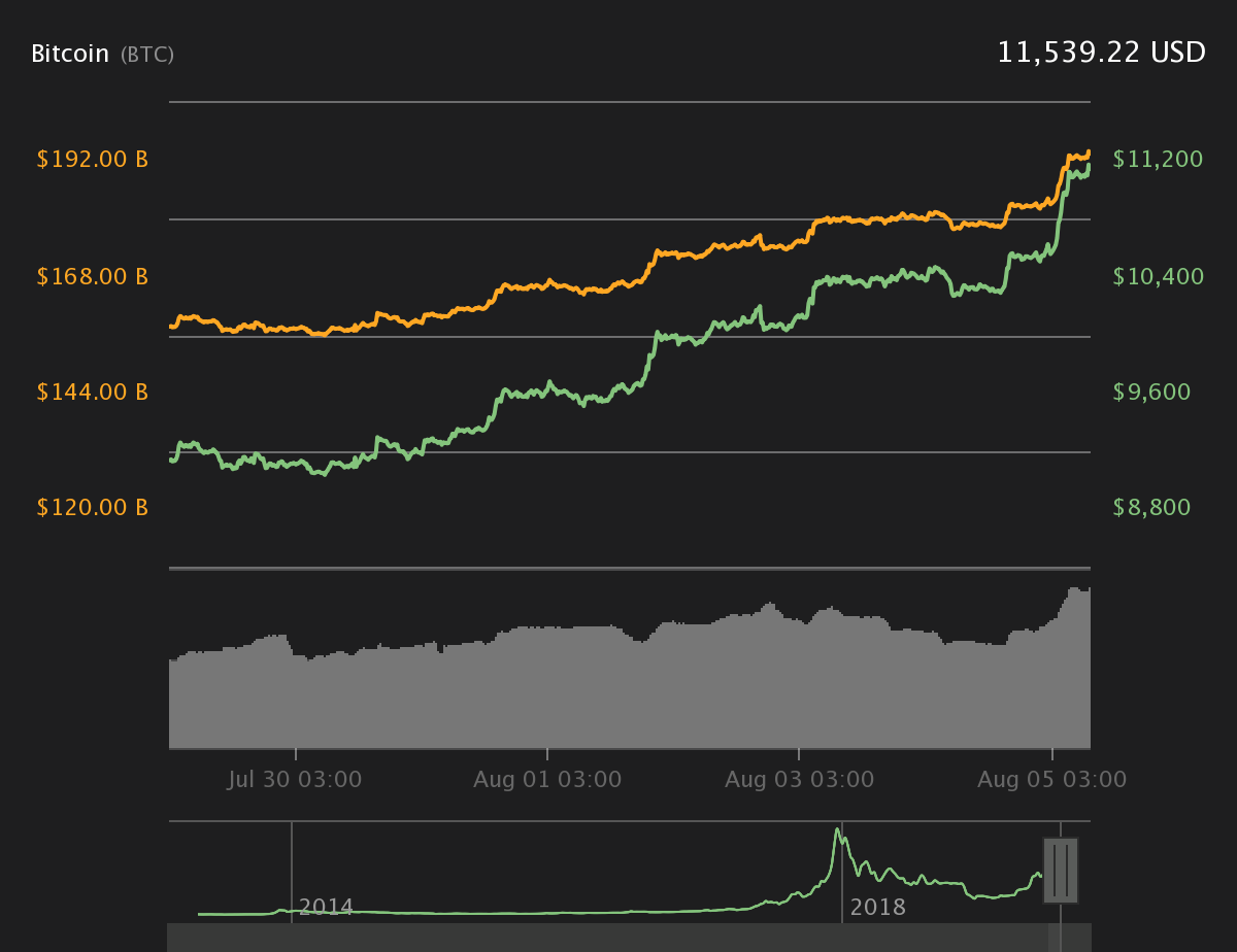 Bitcoin 7-day price chart