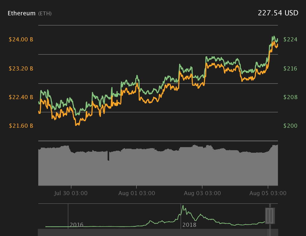 Ether 7-day price chart