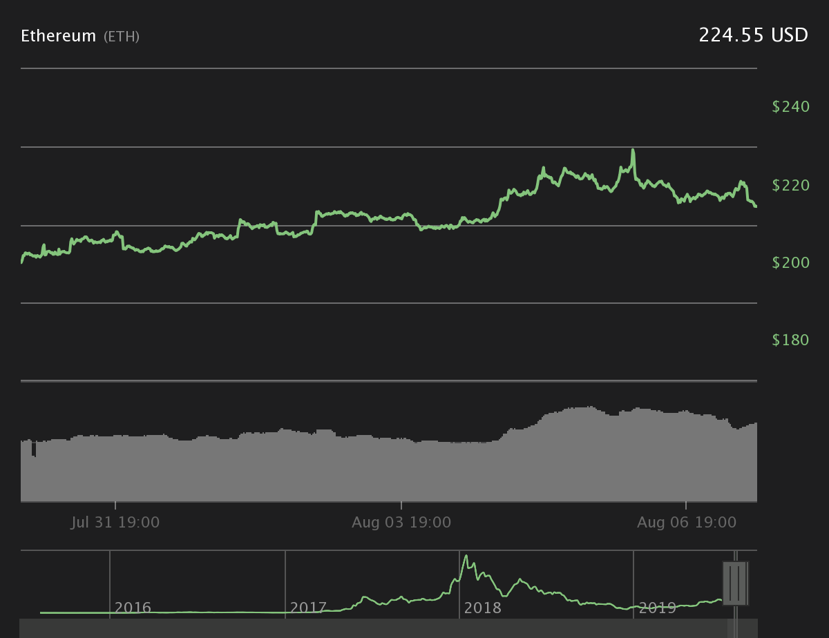 Ether 7-day price chart. Source: Coin360