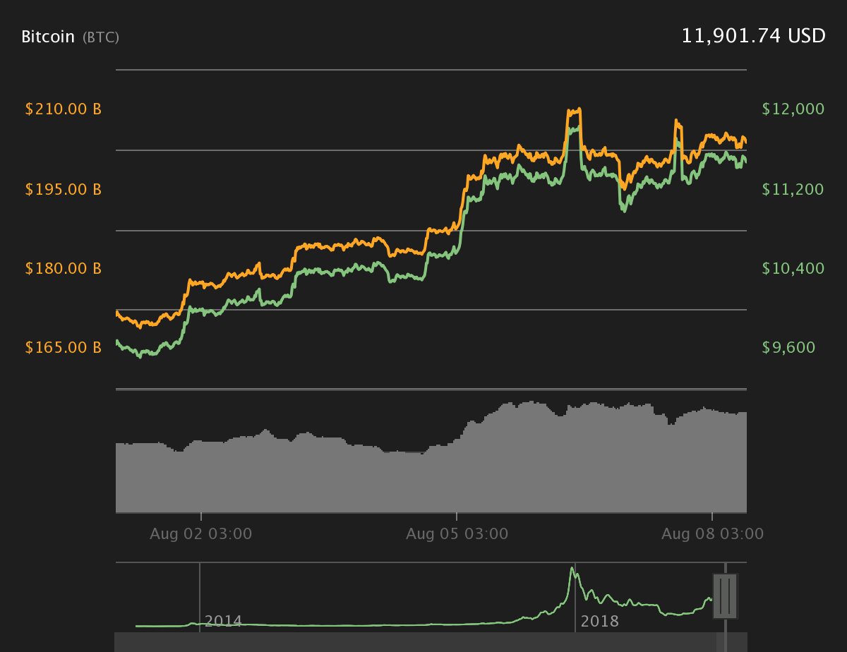 Bitcoin 7-day price chart