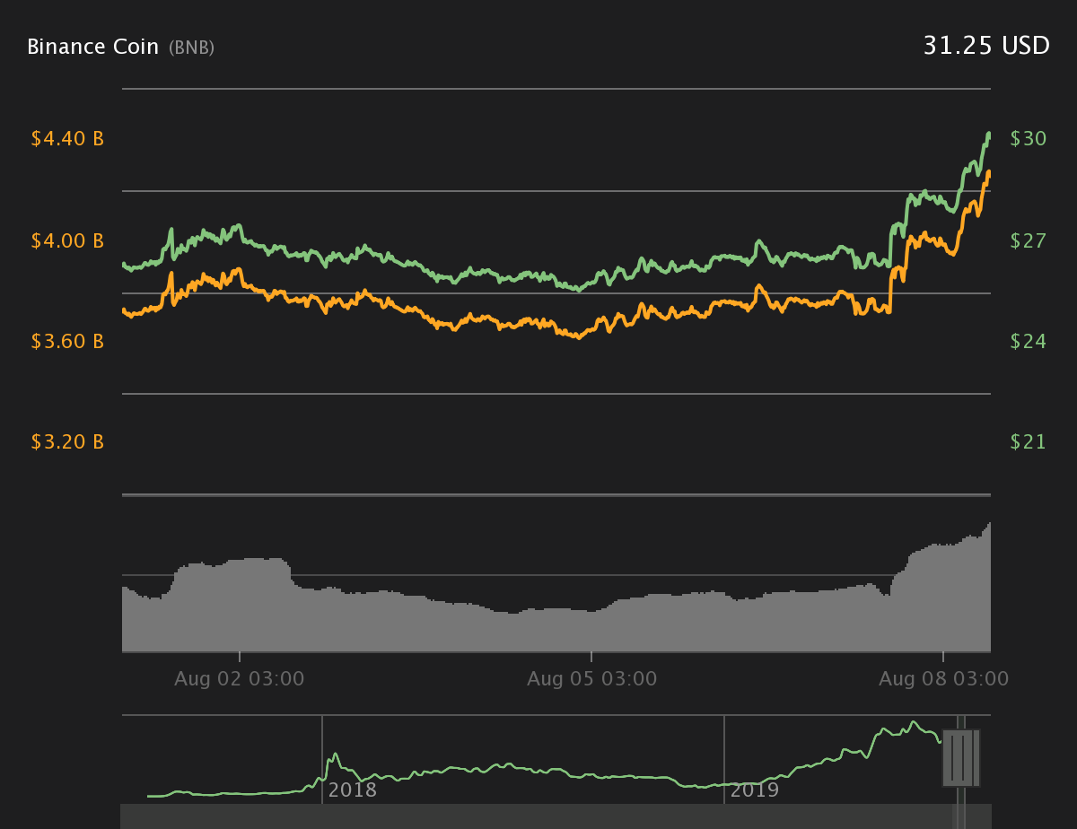 Binance Coin 7-day price chart