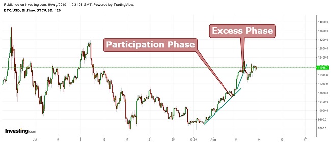 Bitcoin Dow Theory August 8