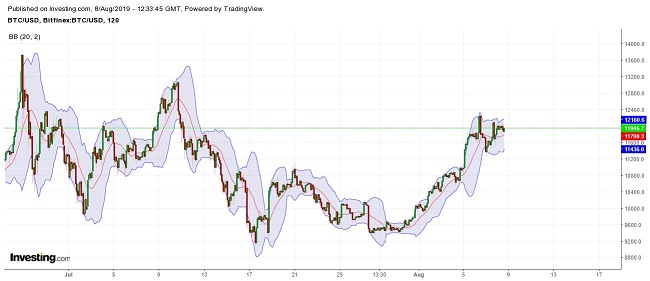 Bitcoin Bollinger Bands August 8