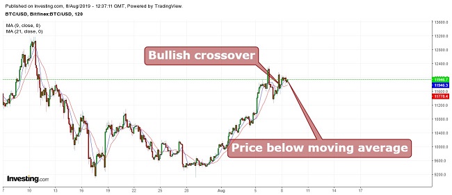 Bitcoin Moving Average August 8