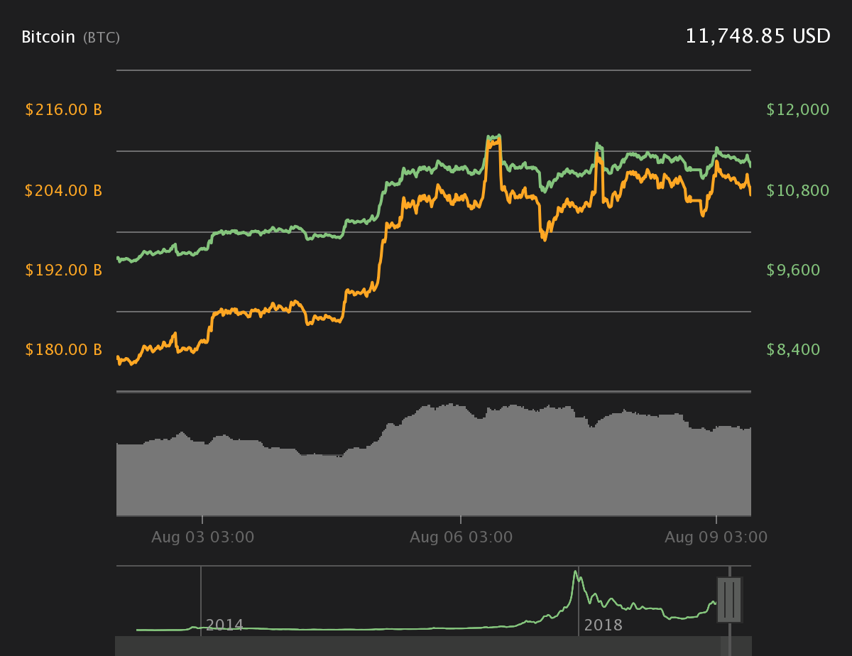 Bitcoin 7-day price chart