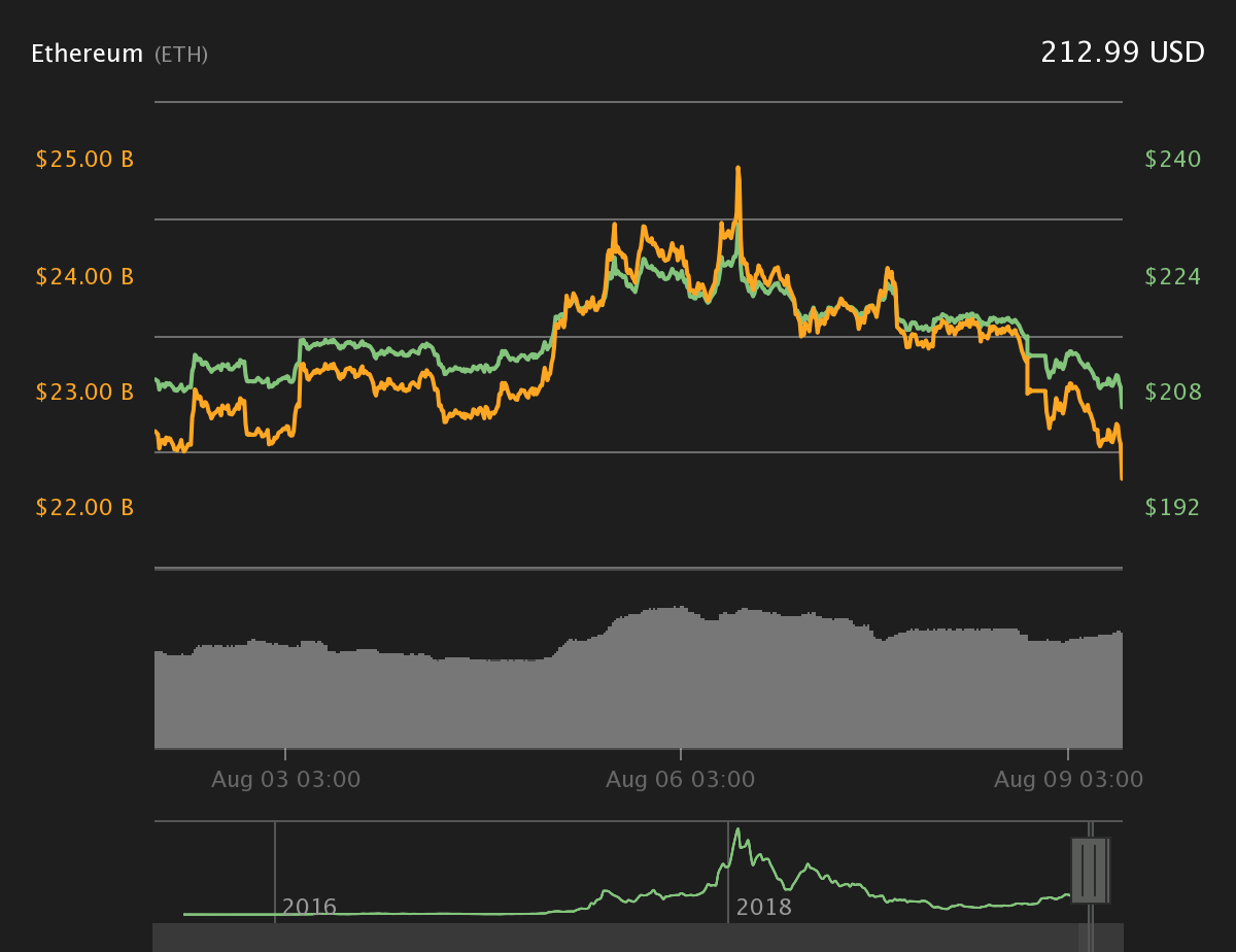 Ether 7-day price chart