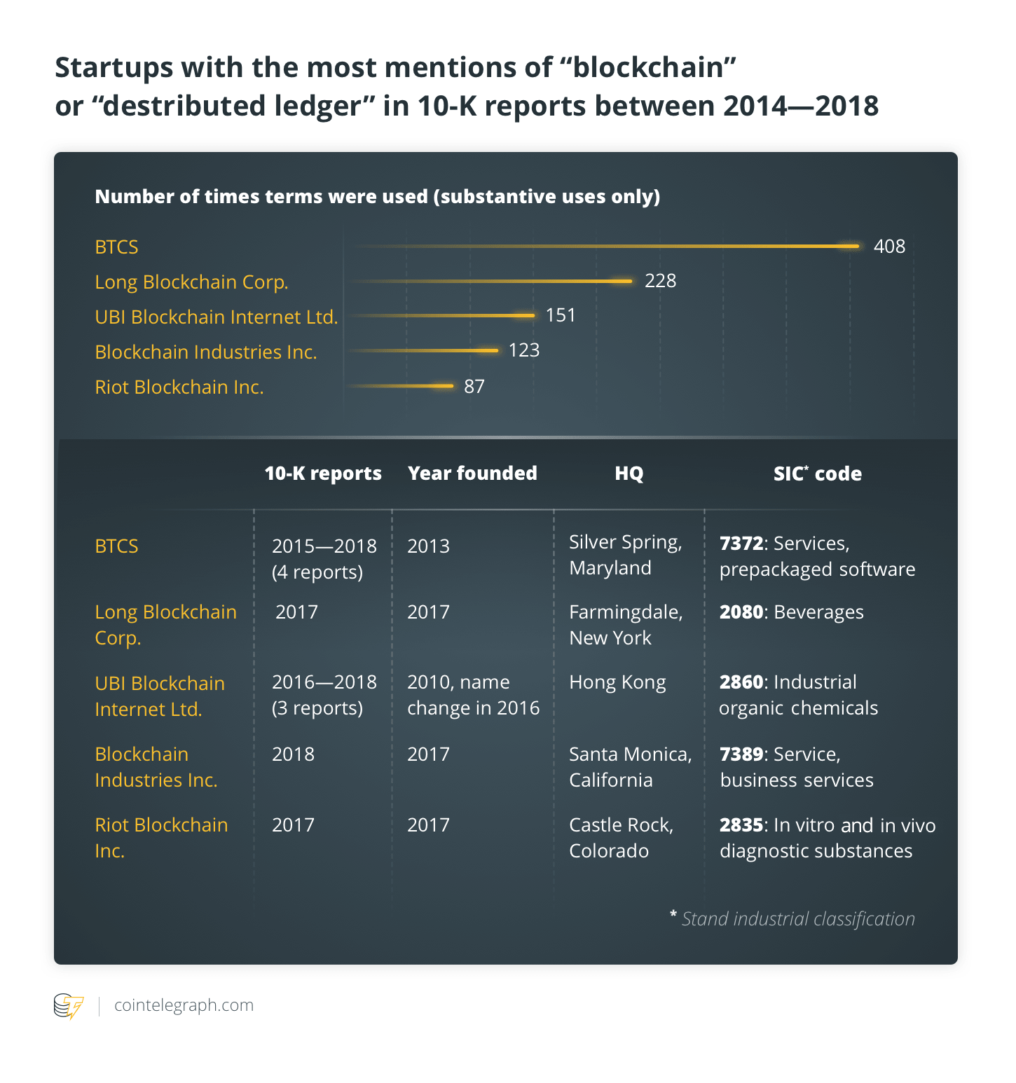 Startups with the most mentions of "blockchain" or "desrtibuted ledger" in 10-K reports between 2014—2018