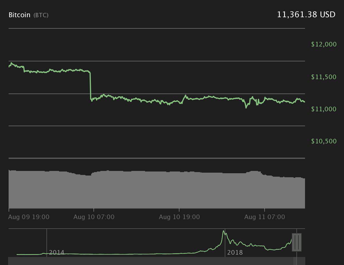 Bitcoin 24-hour price chart. Source: Coin360