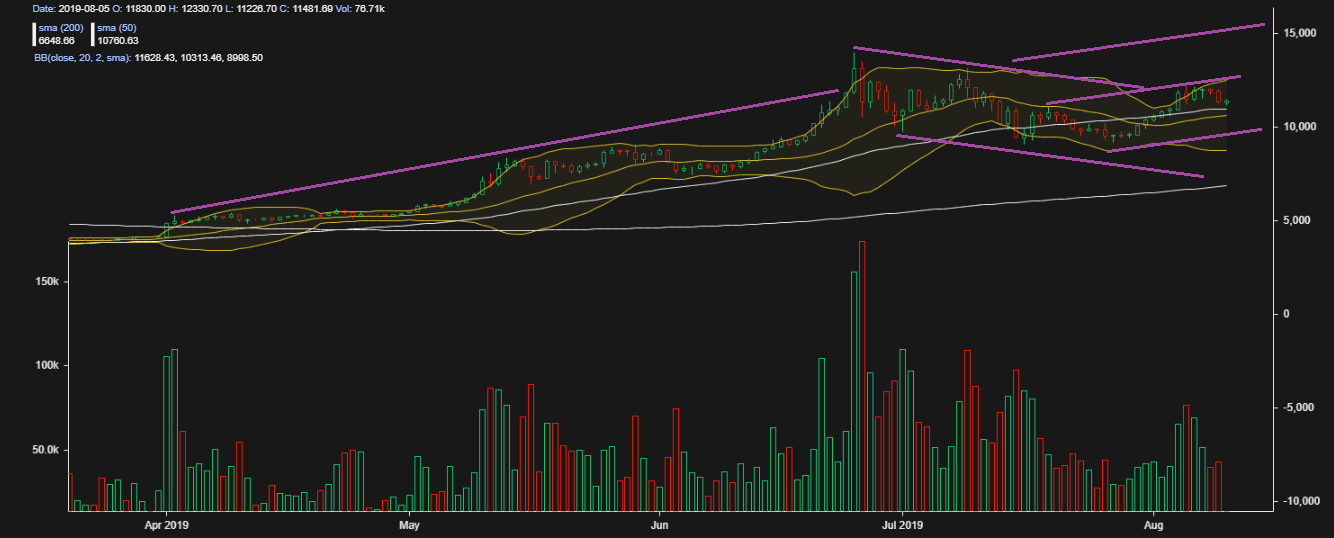 bitcoin price technical analysis August 11 2019 - Short-Term