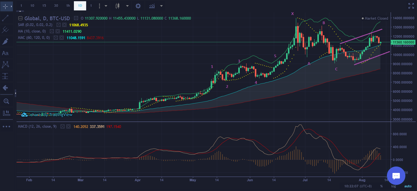 bitcoin price technical analysis August 11 2019 - Mid-Term