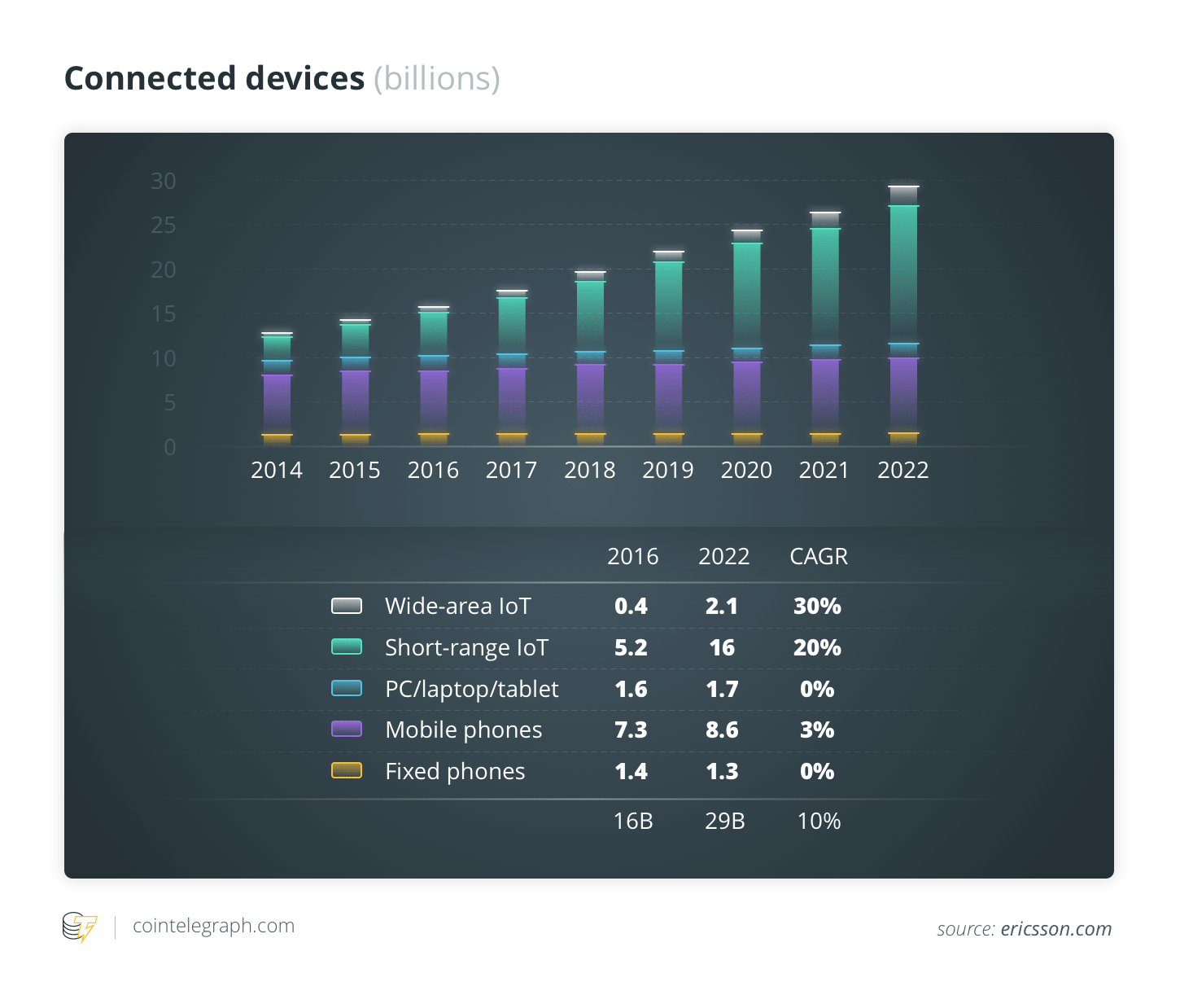 Connected devices (billions)