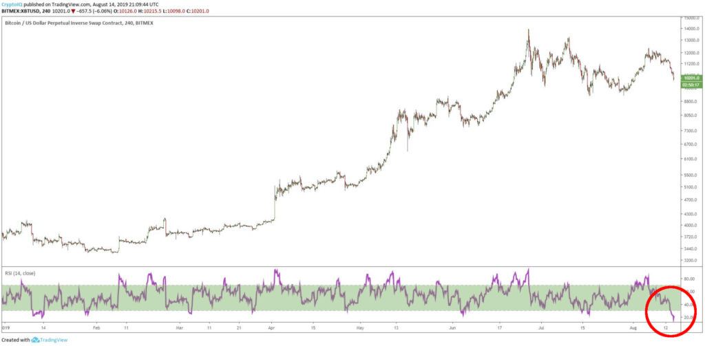 Bitcoin price chart RSI