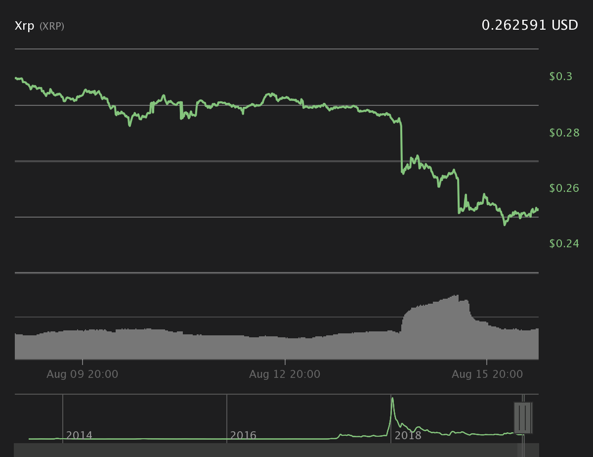 XRP 7-day price chart. Source: Coin360