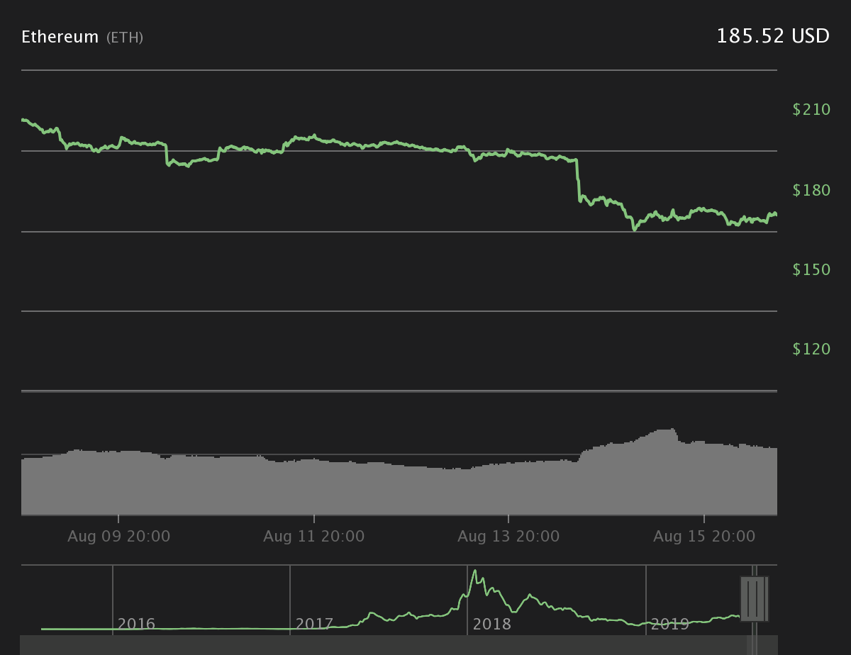 Ether 7-day price chart. Source: Coin360​​​​​​​