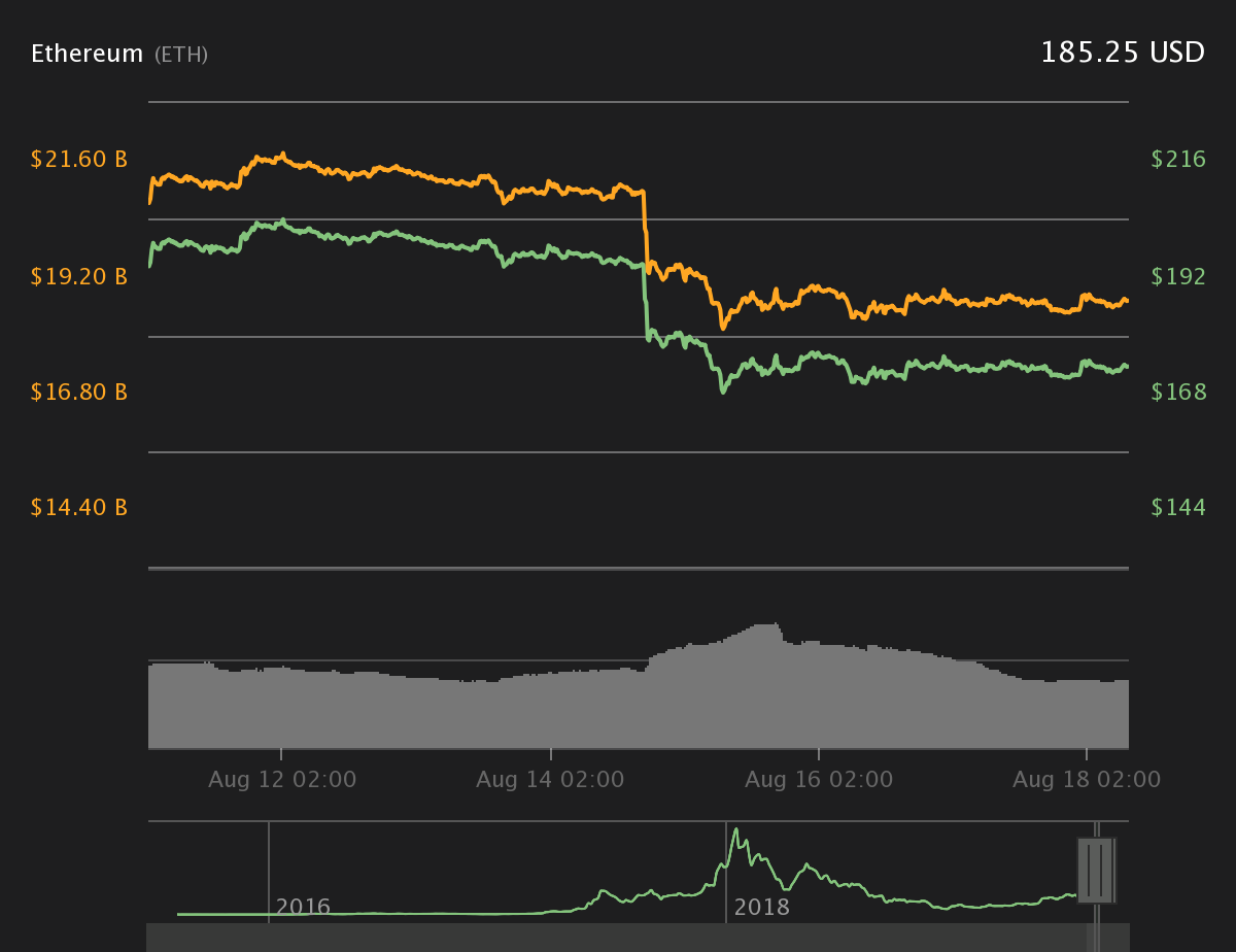 Ether 7-day price chart