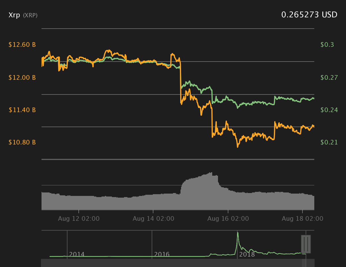 XRP 7-day price chart