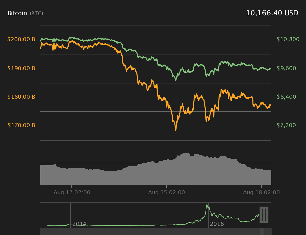 Bitcoin 7-day price chart