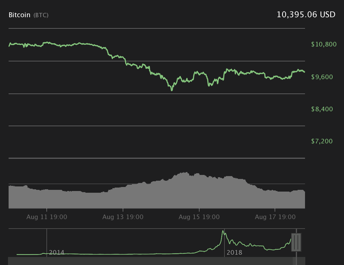 Bitcoin 7-day price chart