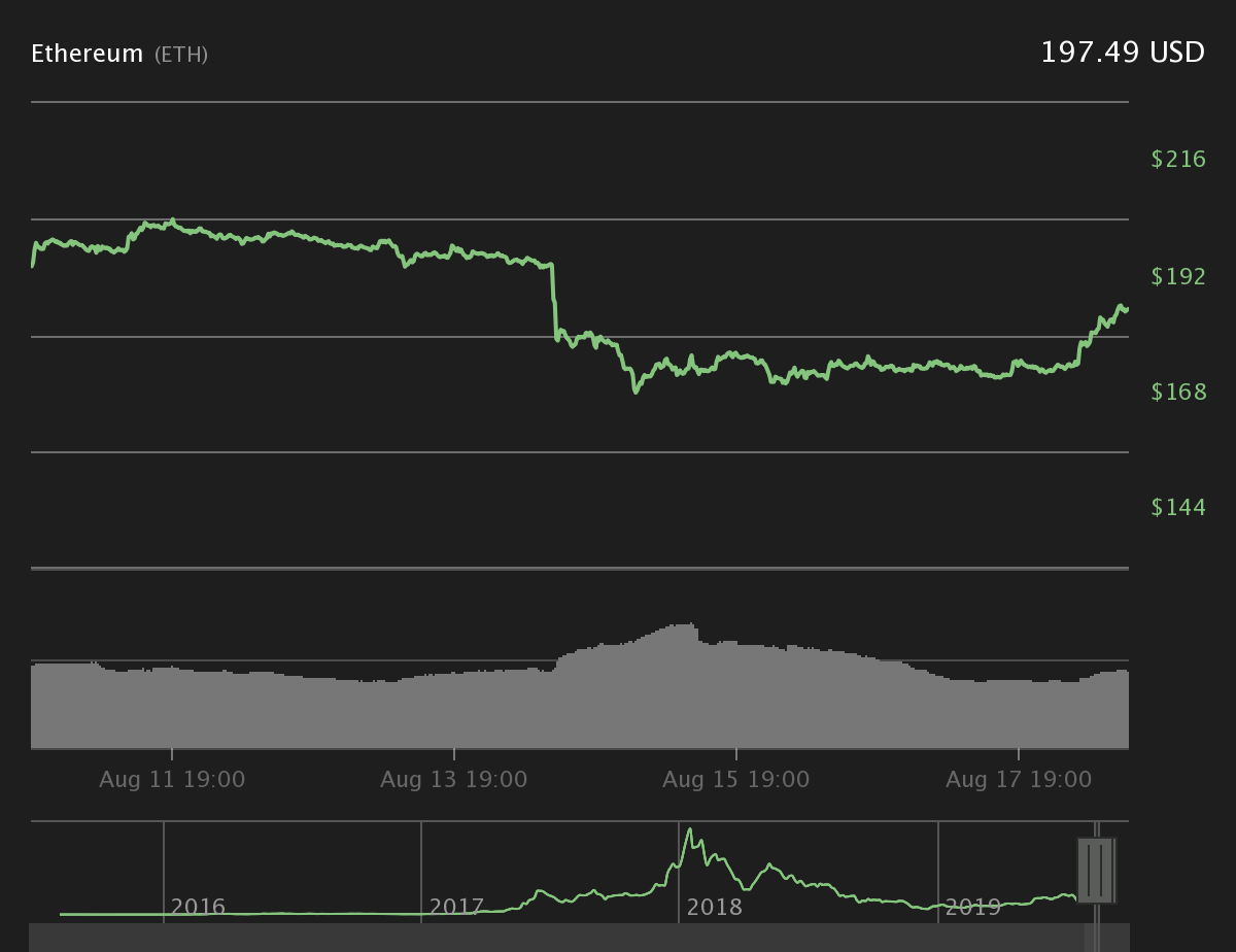 Ether 7-day price chart