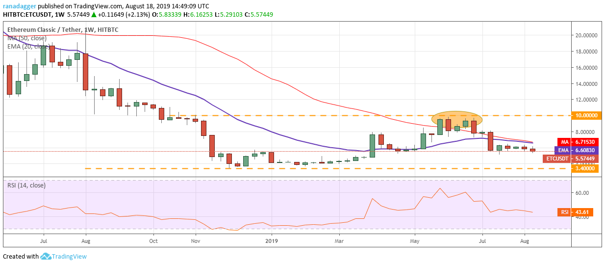 ETC/USD