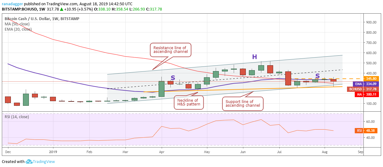 BCH/USD