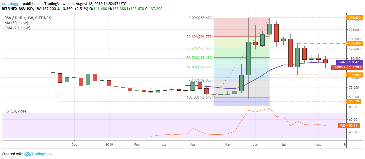 BSV/USD