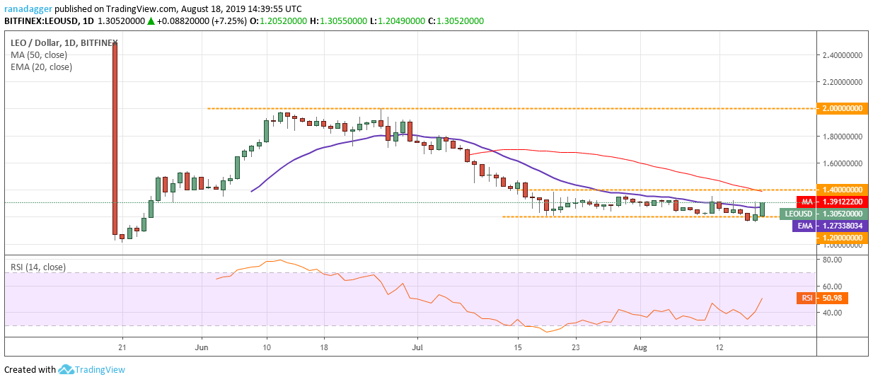 LEO/USD