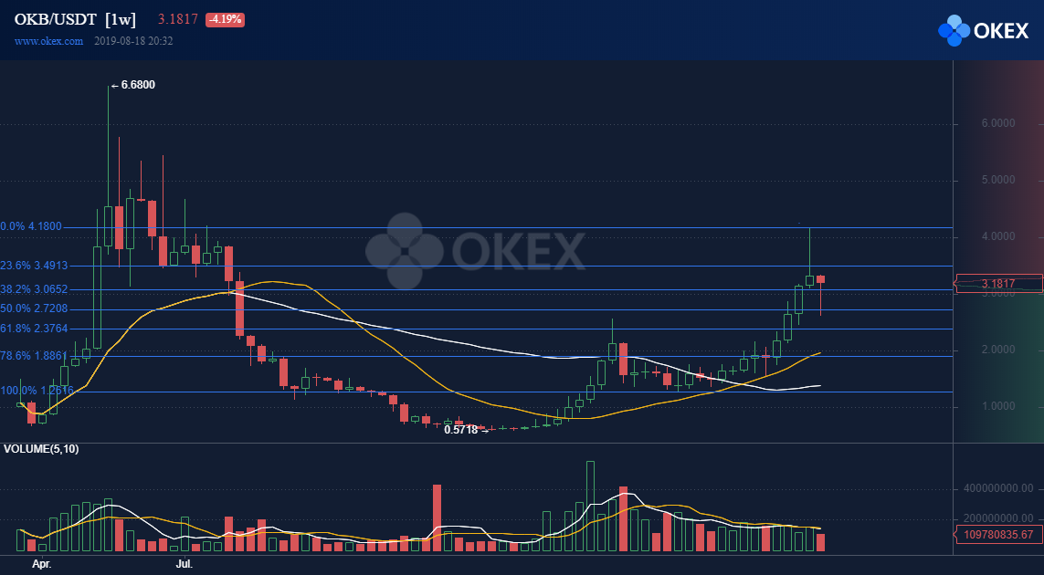 OKB/USD