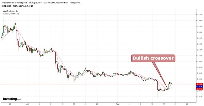 Ripple Moving Average August 19