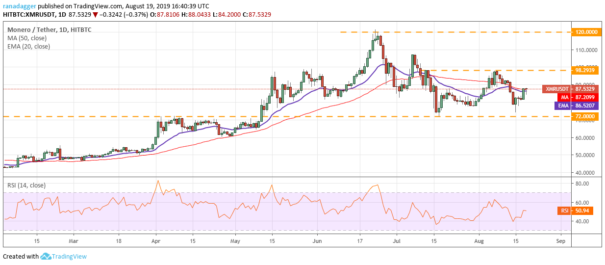 XMR/USD