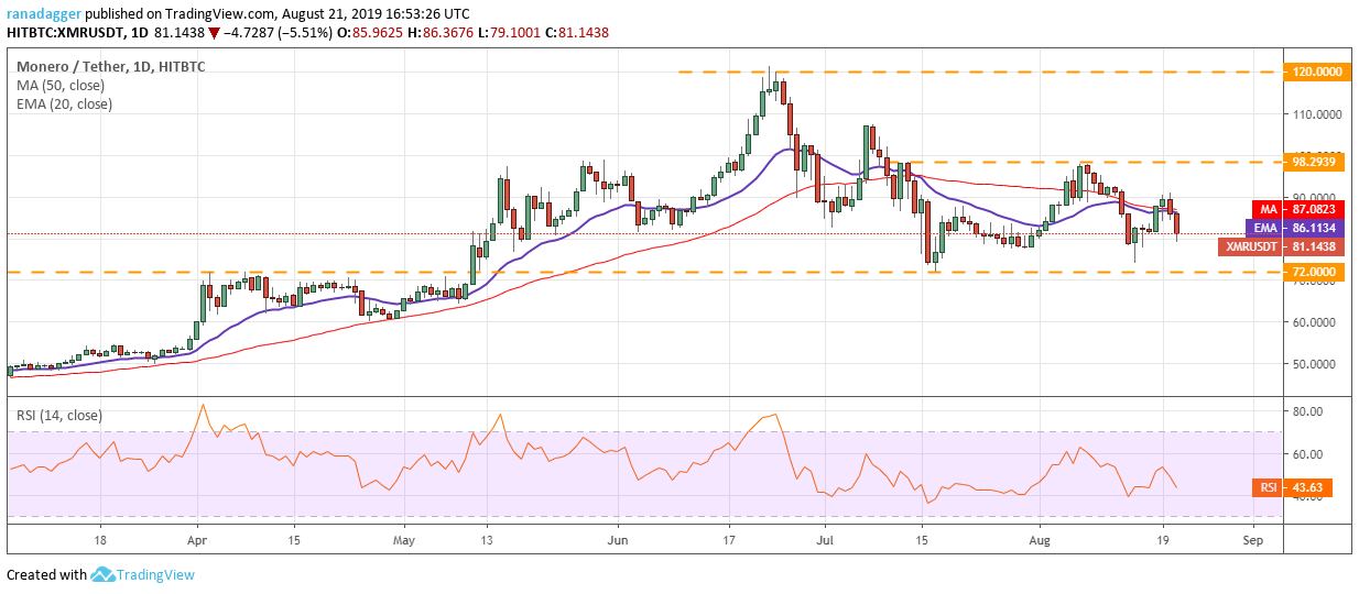 XMR/USD