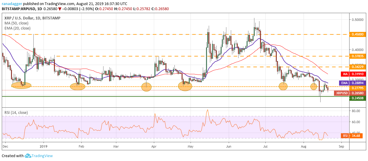 XRP/USD