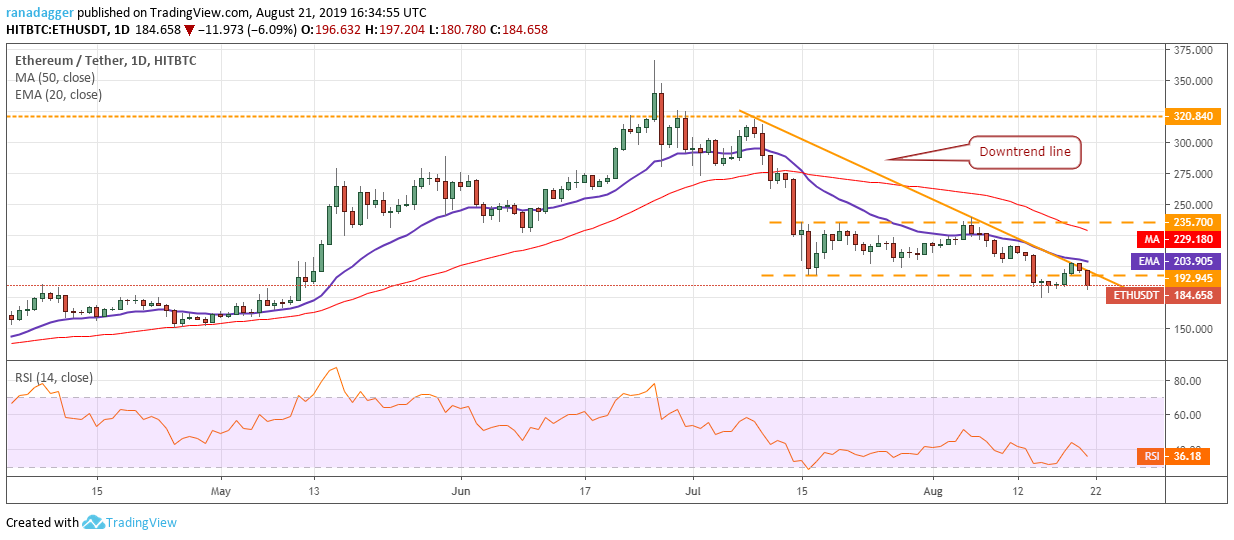 ETH/USD