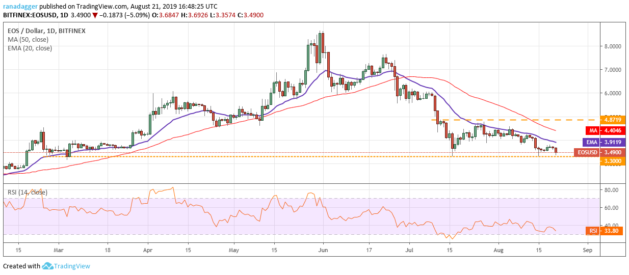 EOS/USD