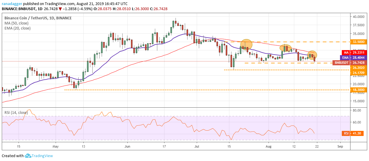 BNB/USD