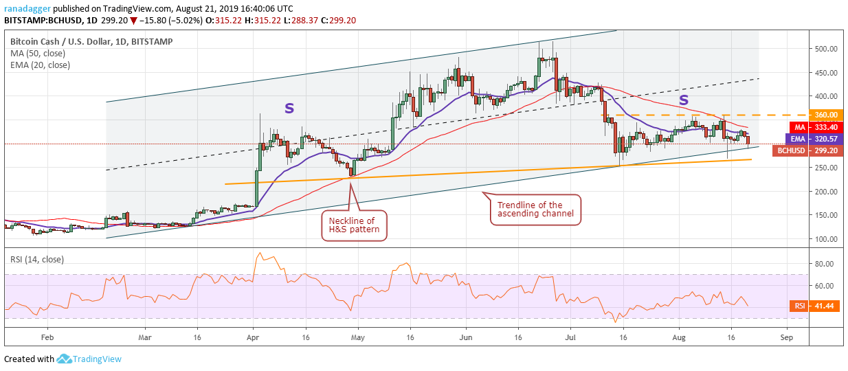 BCH/USD