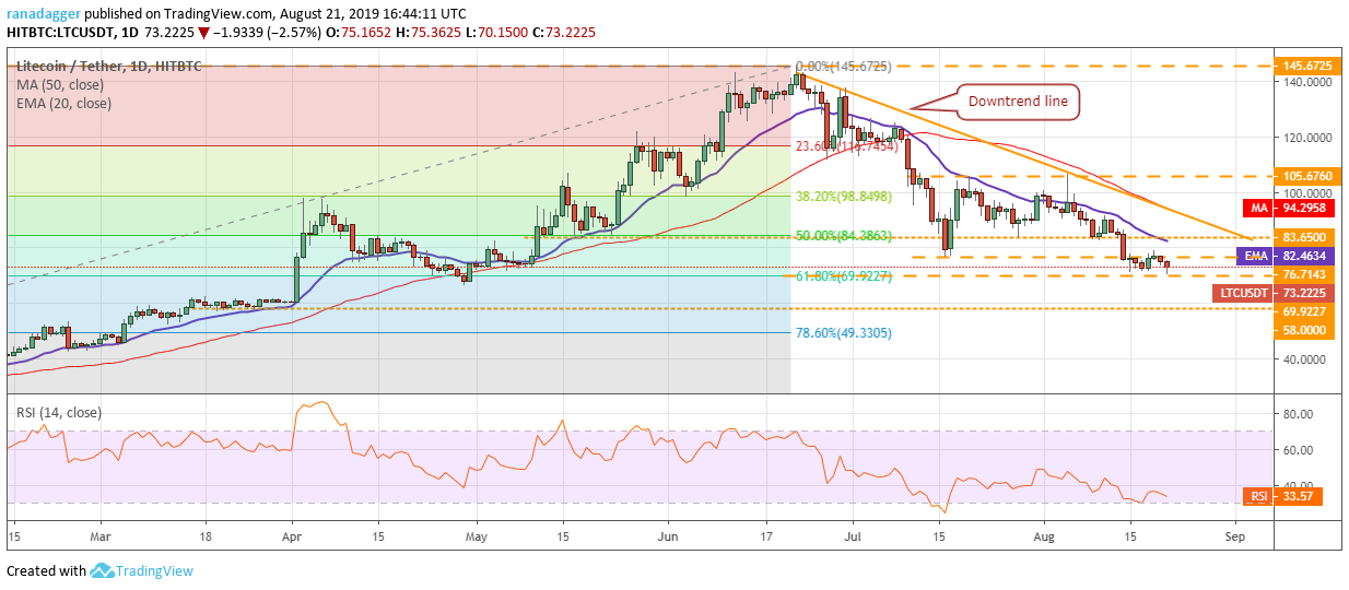 LTC/USD