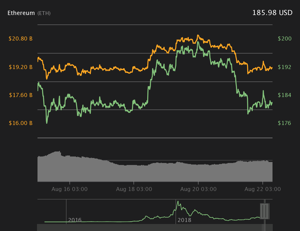 Ether 7-day price chart