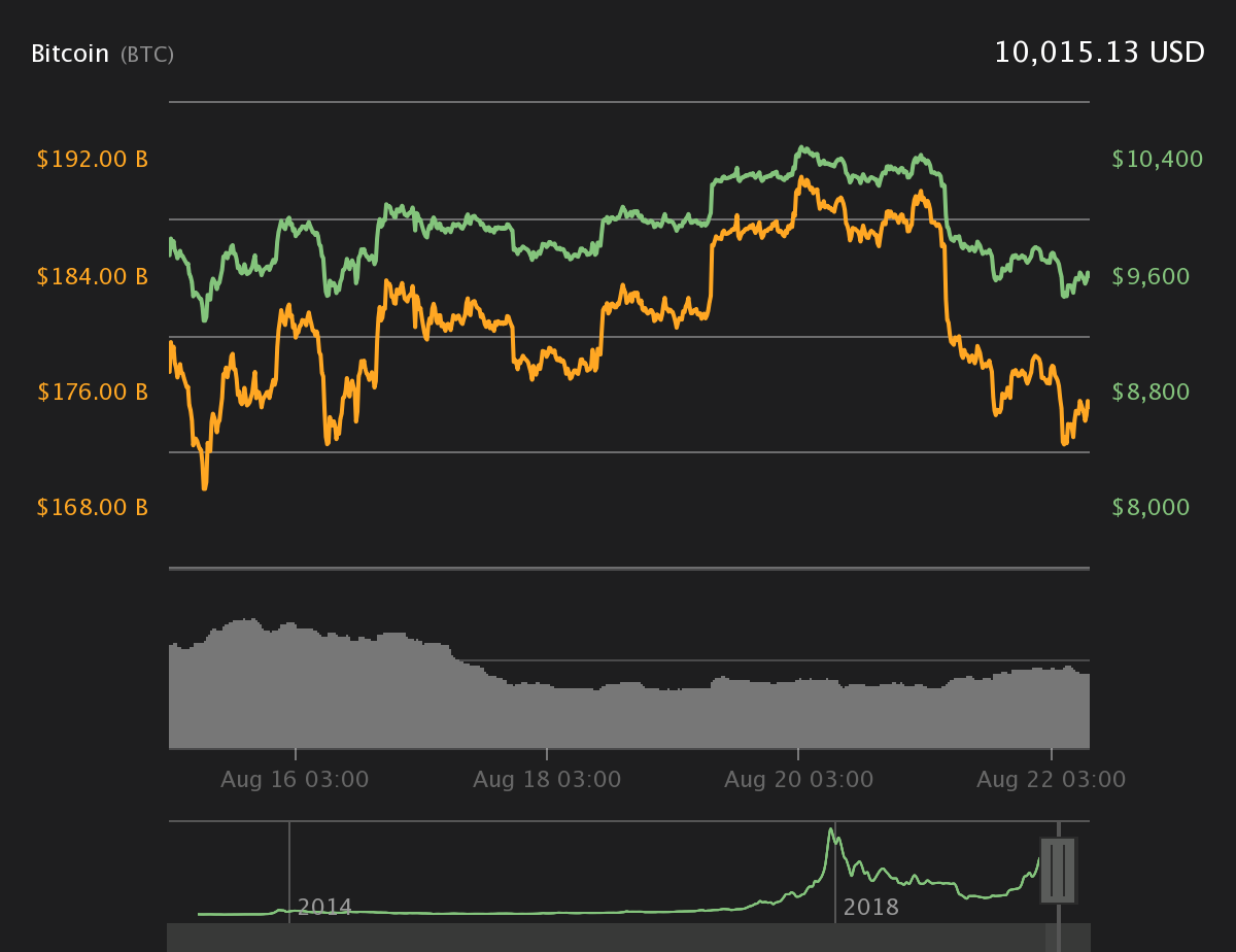 Bitcoin 7-day price chart