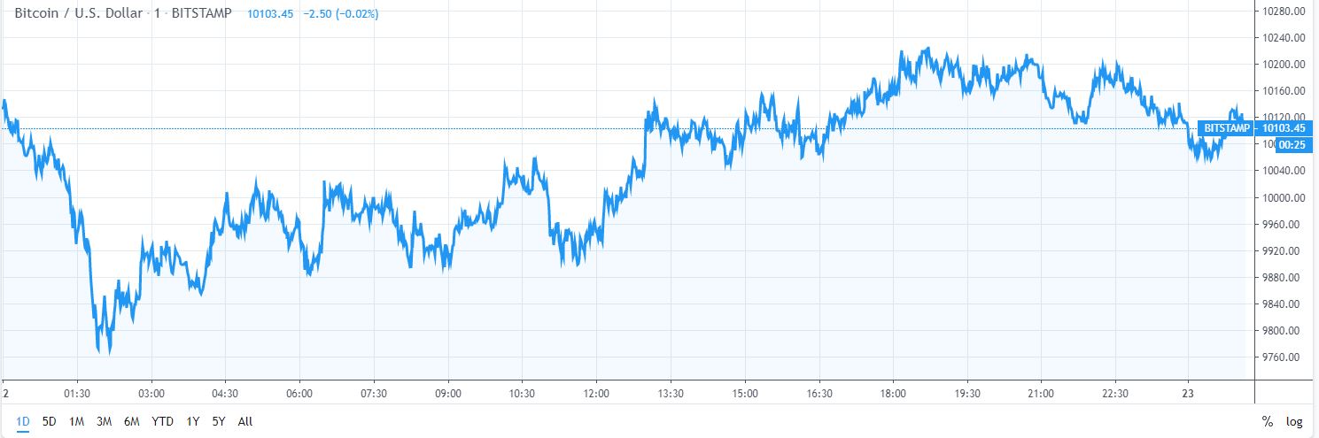 Bitcoin price, Brian Kelly, BTC/USD