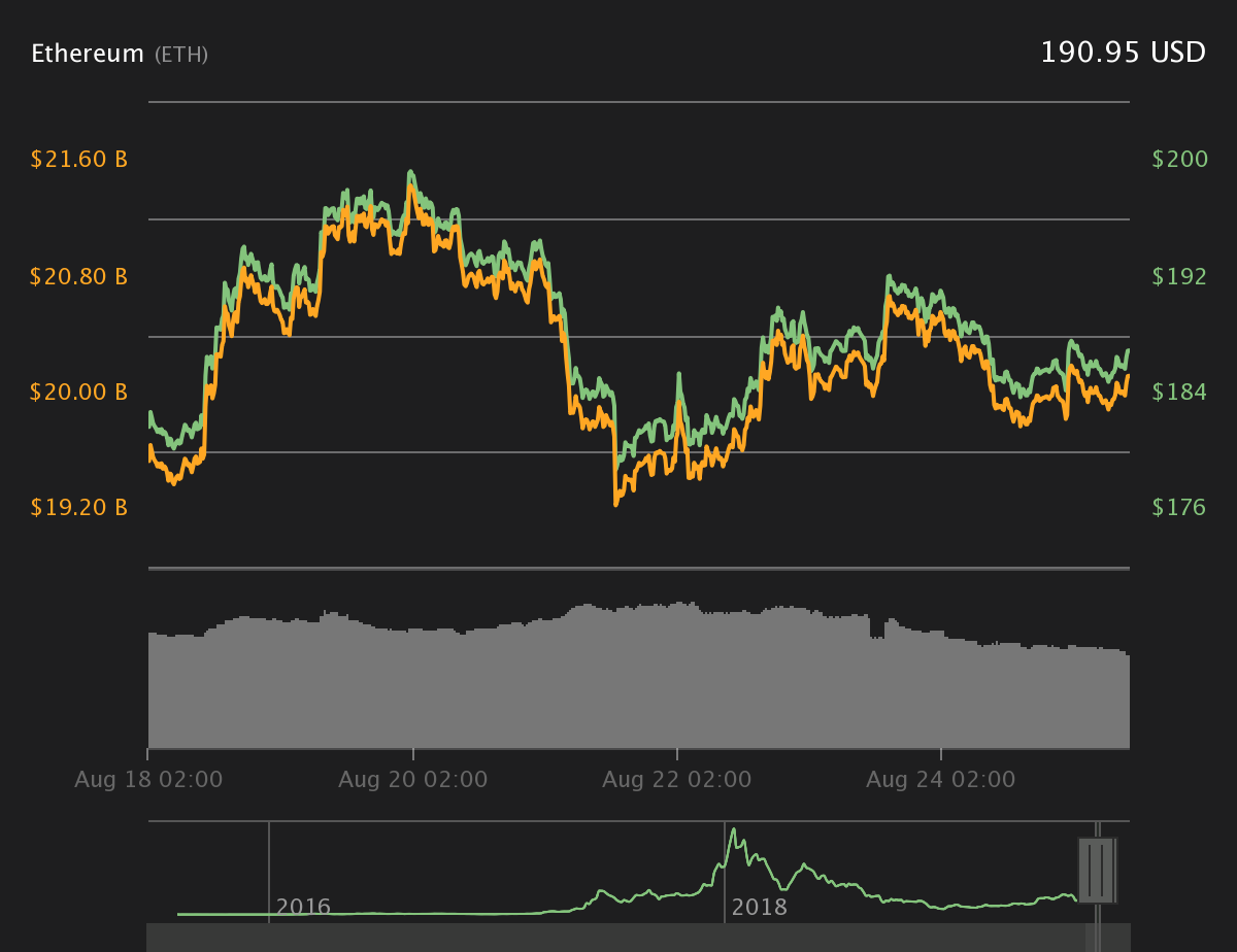 Ether 7-day price chart