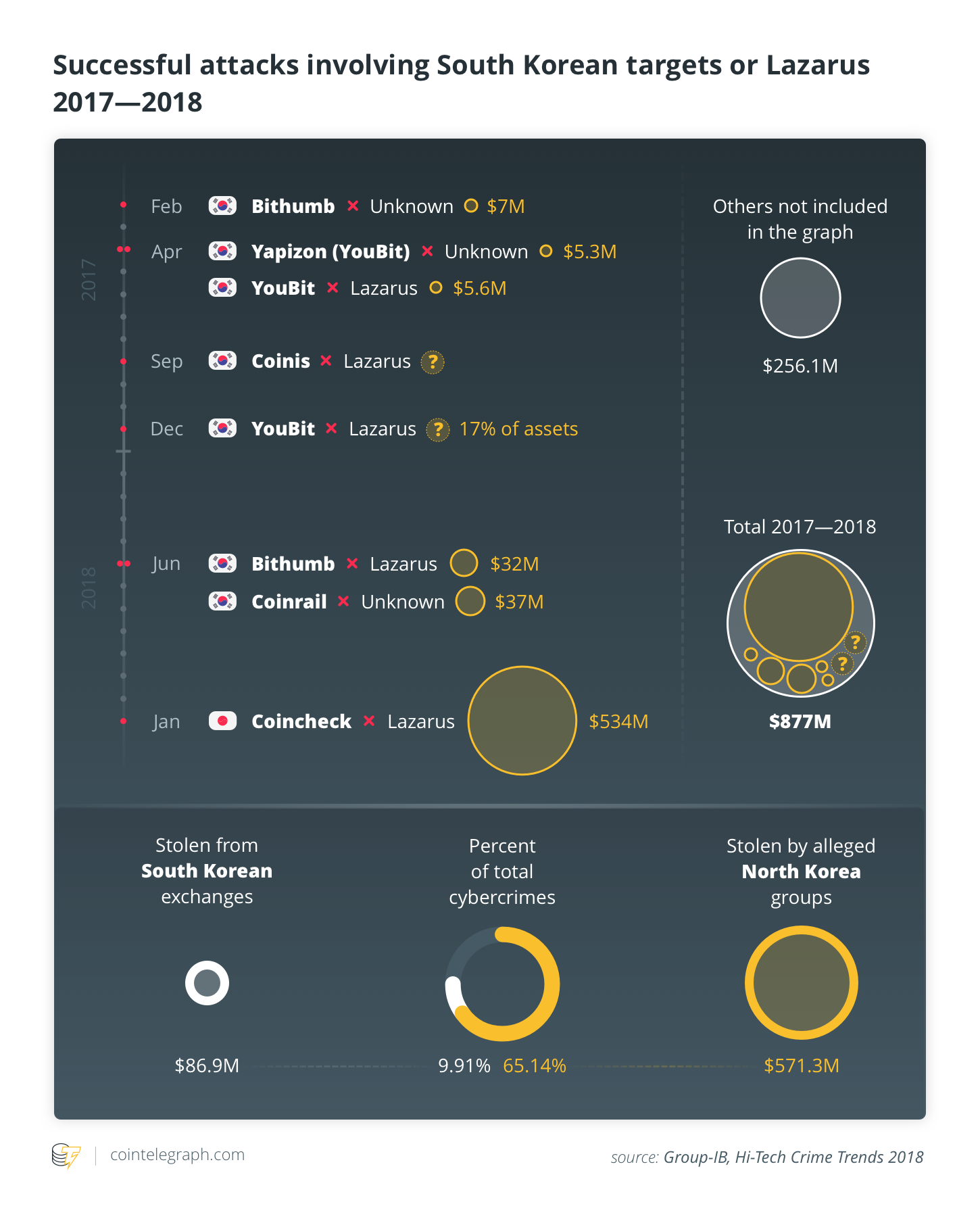 Successful attacks involving South Korean targets or Lazarus 2017—2018