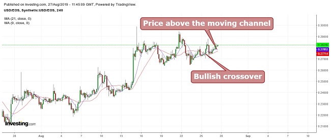 EOS Moving Average August 27