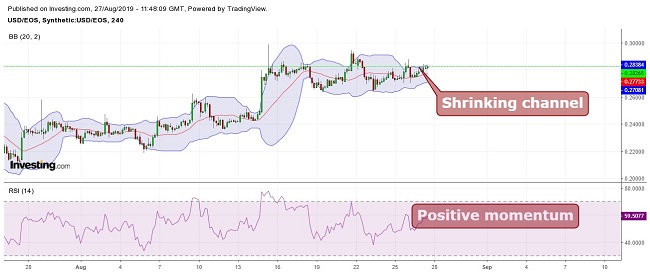 EOS Bollinger Bands August 27