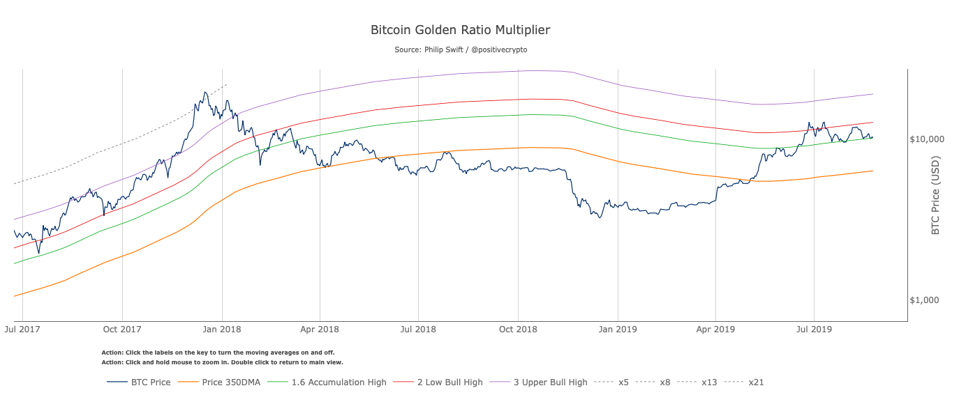 Bitcoin Golden Ratio Multiplier