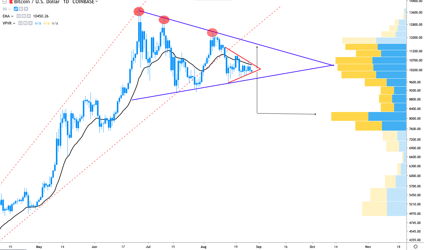 BTC/USD