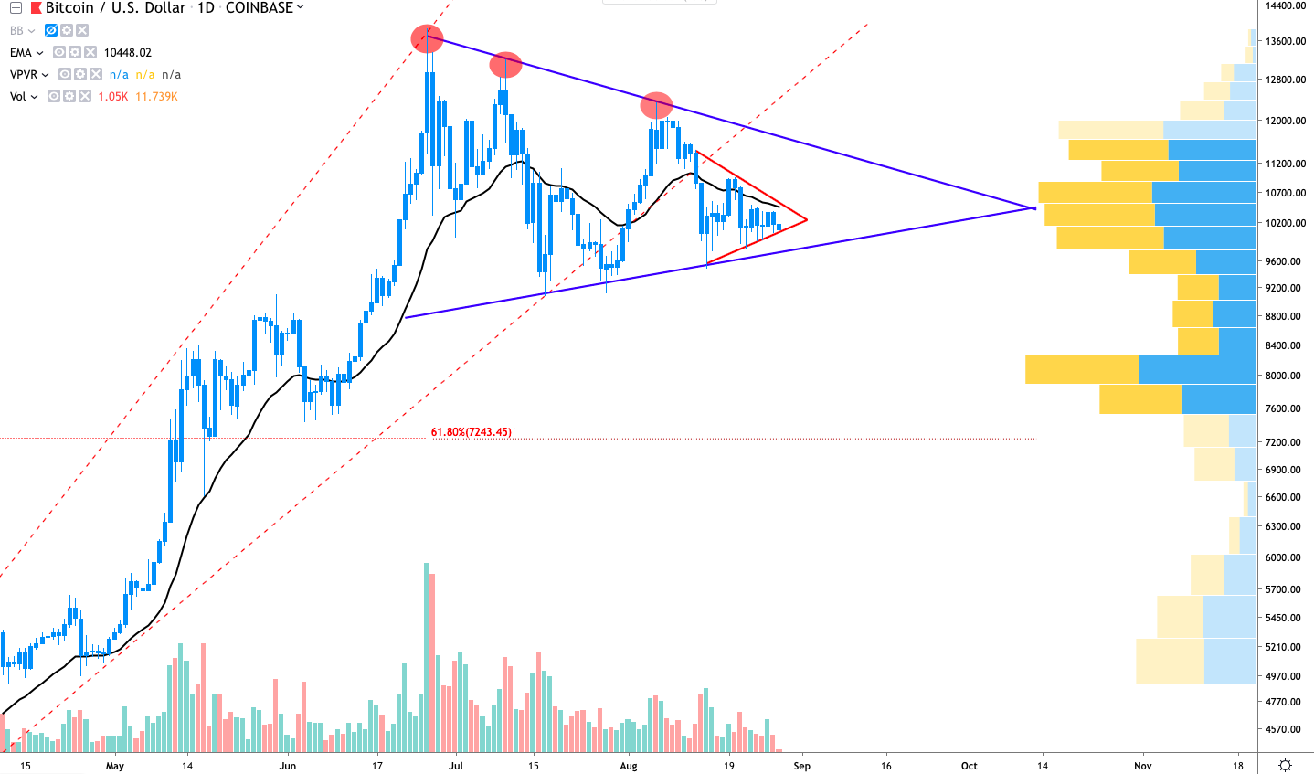 BTC/USD