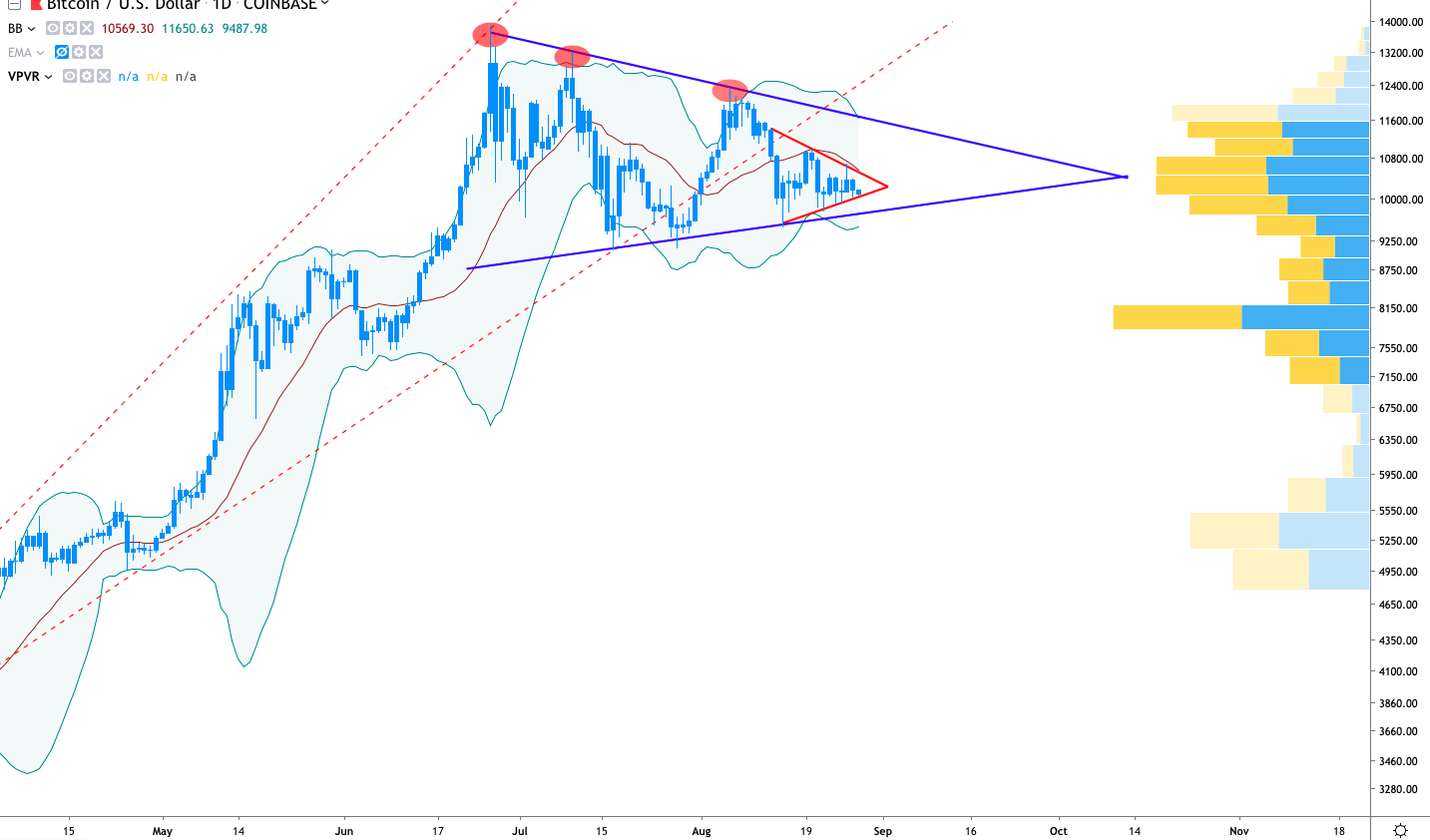 BTC/USD